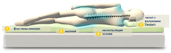 Матрас и подушка Dormeo Renew Эвкалипт